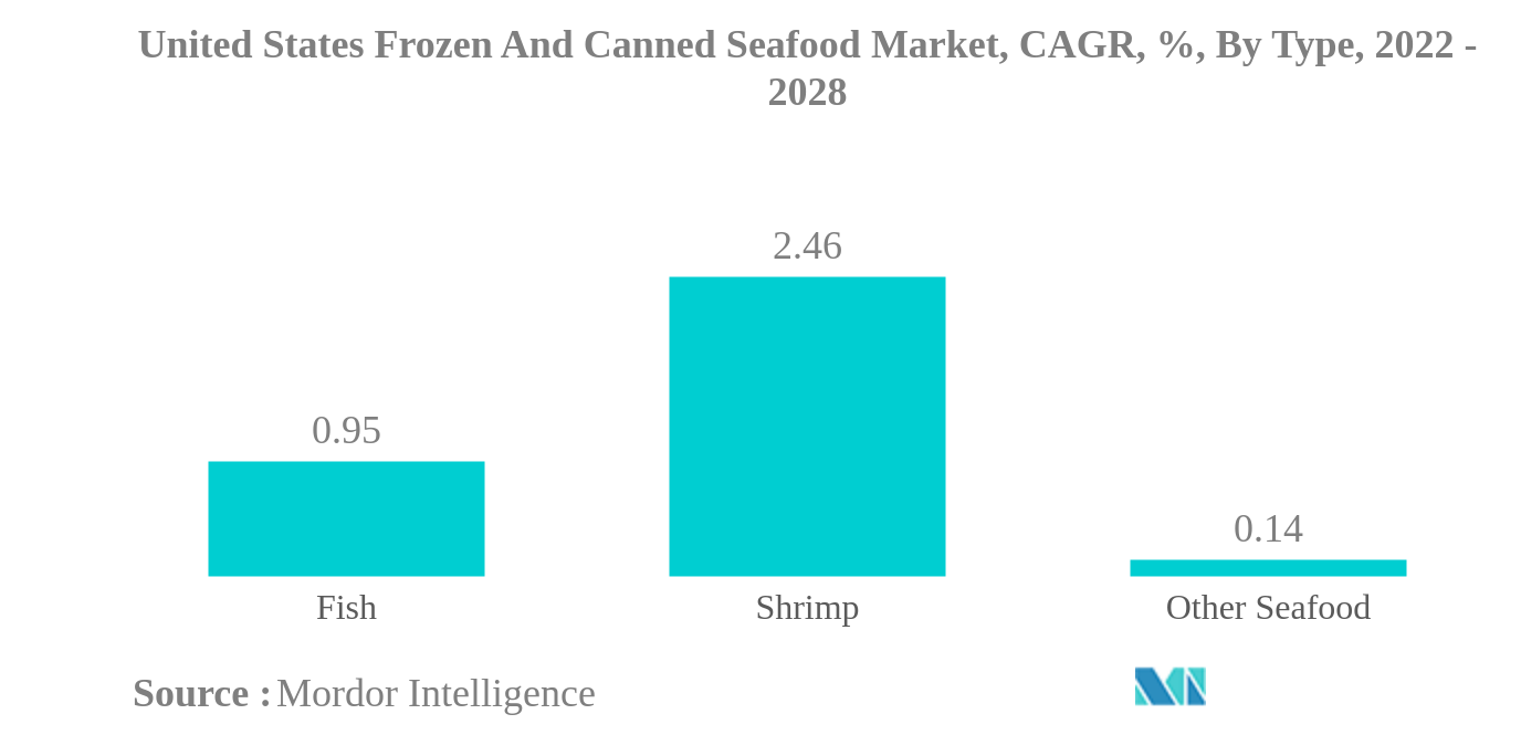 米国の冷凍および缶詰シーフード市場:米国の冷凍および缶詰シーフード市場、CAGR、%、タイプ別、2022年から2028年