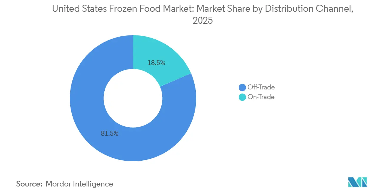 United States Frozen Food Market Share by Distribution Channel, 2025