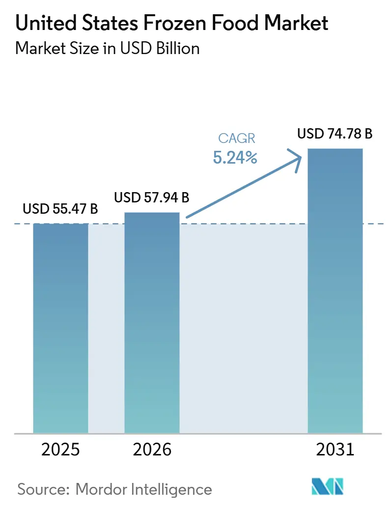United States Frozen Food Market Size