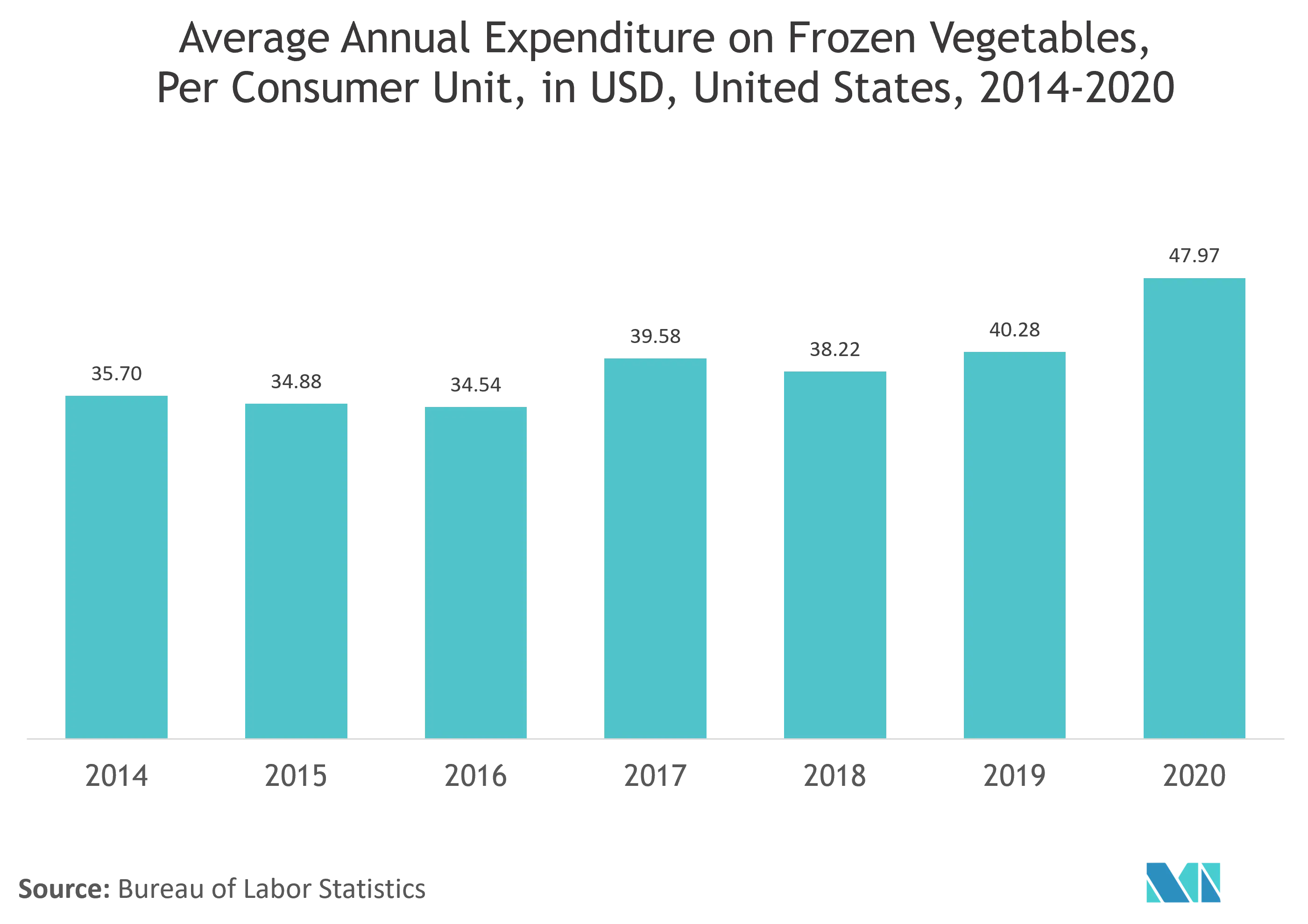 United States Frozen Food Packaging Market