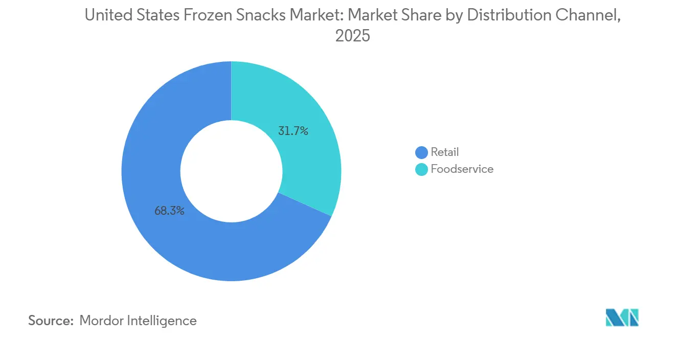 United States Frozen Snacks Market Share by Distribution Channel, 2025
