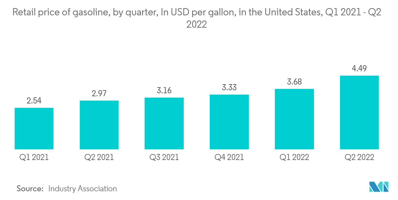 US FTL Freight Brokerage Market: Retail price of gasoline, by quarter, In USD per gallon, in the United States, Q1 2021 - Q2 2022