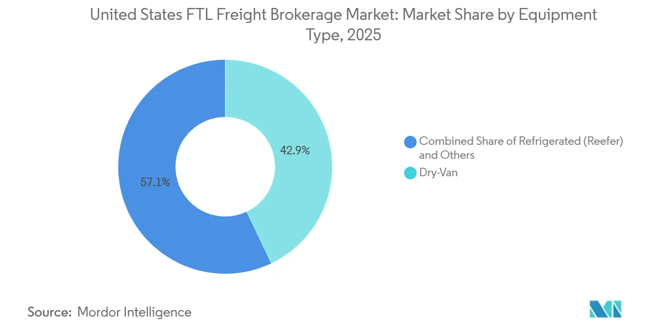 United States FTL Freight Brokerage Market: Market Share by Equipment Type
