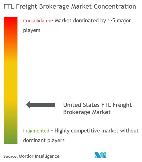 US FTL Freight Brokerage Market Concentration