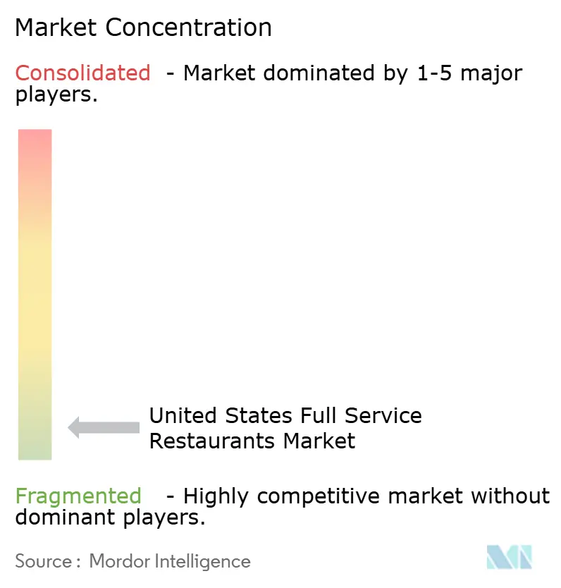 United States Full Service Restaurants Market