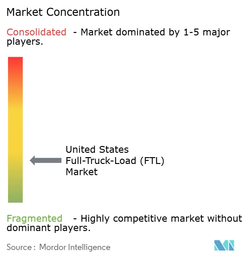 Concentración del mercado de carga completa de camión (FTL) en Estados Unidos