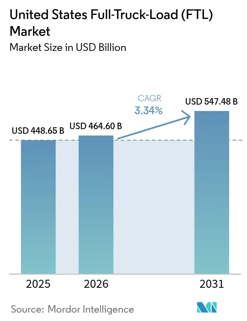 United States Full-Truck-Load (FTL) Market (2026 - 2031)