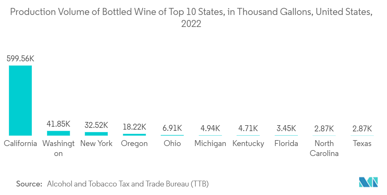 Mercado de ácido fumárico dos EUA Volume de produção de vinho engarrafado dos 10 principais estados, em mil galões, Estados Unidos, 2022