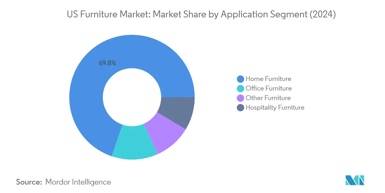 Market Analysis of United States Furniture Market: Chart for By Application