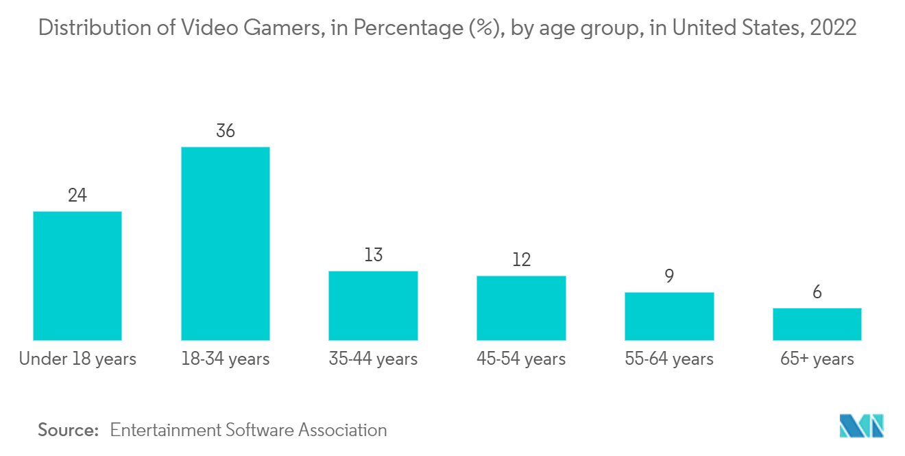 Рынок игровых консолей и аксессуаров в США распределение видеогеймеров в процентах (%) по возрастным группам в США, 2022 г.