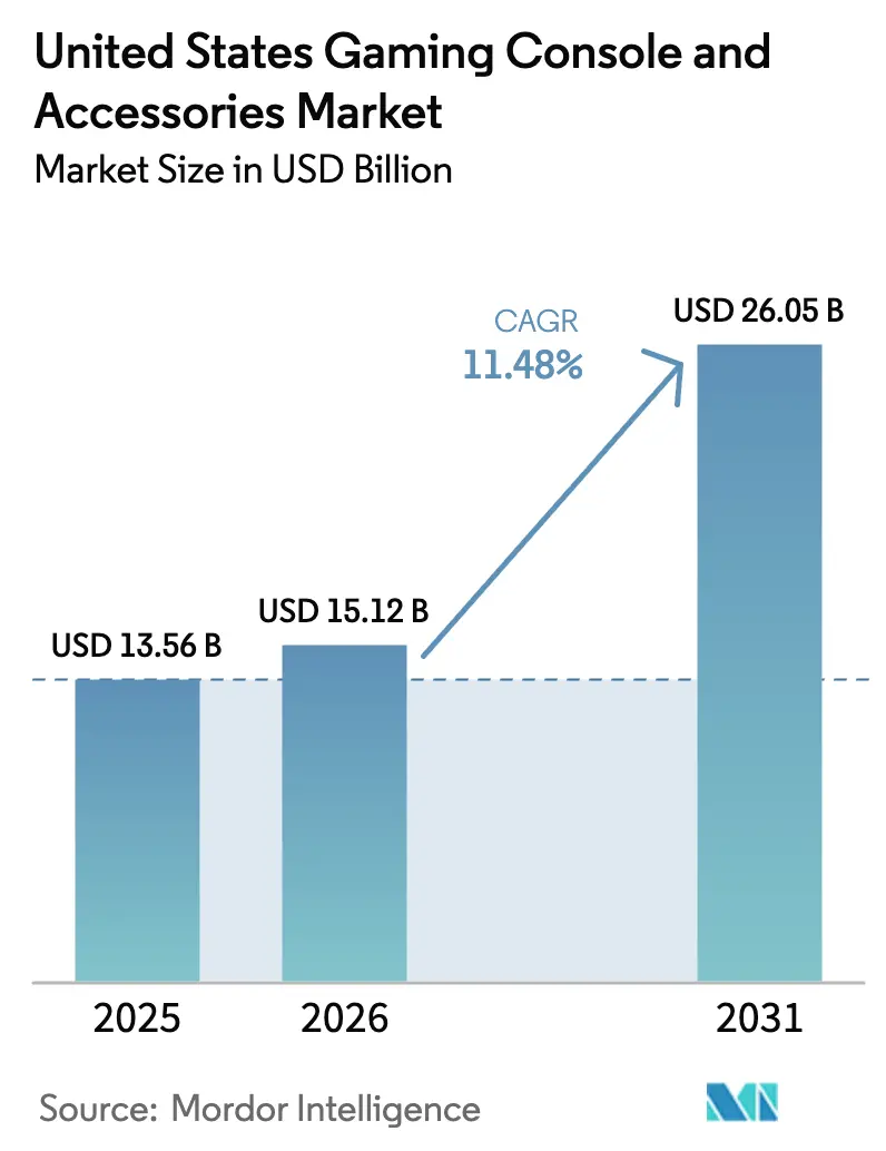 United States Gaming Console And Accessories Market Summary