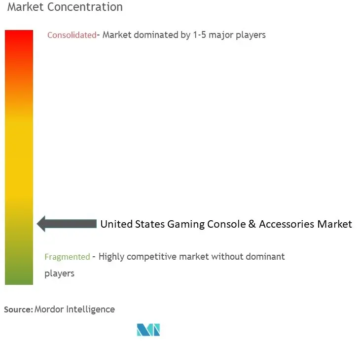 Концентрация рынка игровых консолей и аксессуаров в США
