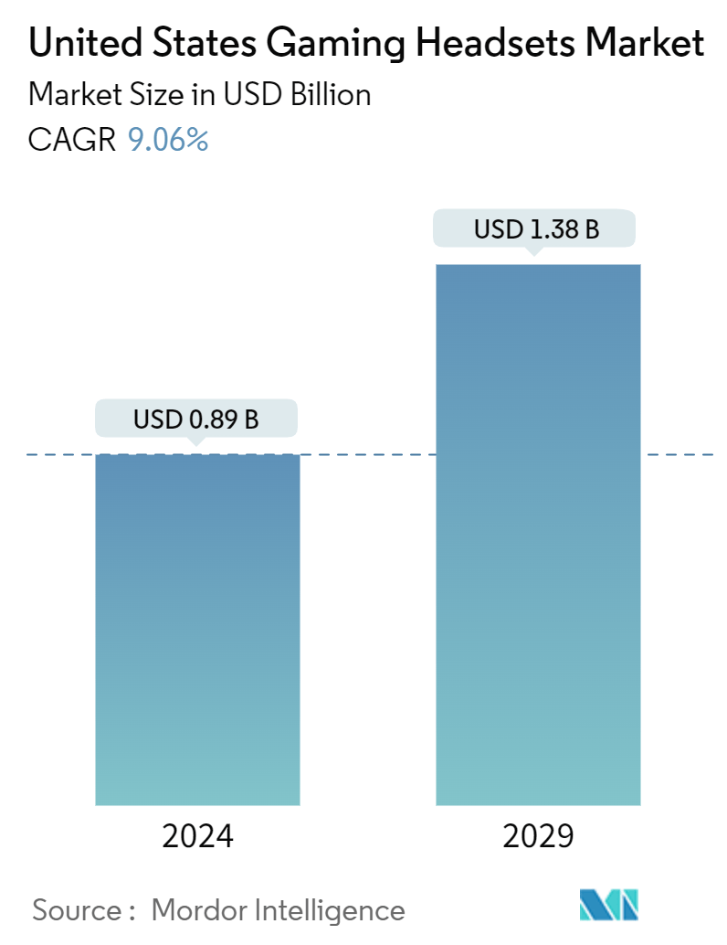 United States Gaming Headsets Market Summary