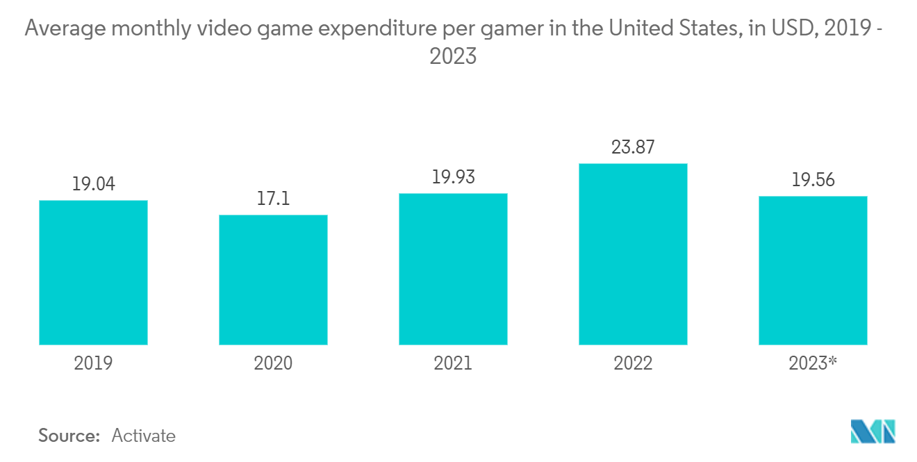 United States Gaming Headsets Market: Average monthly video game expenditure per gamer in the United States, in USD, 2019 - 2023