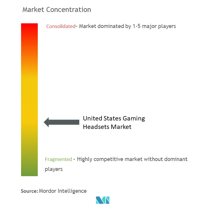 United States Gaming Headsets Market Concentration