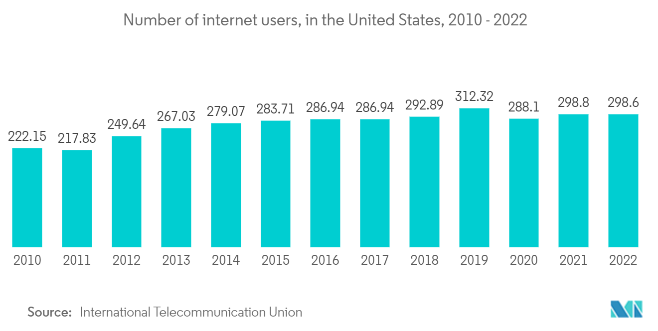 United States Gaming Market - Number of internet users, in the United States, 2010 - 2022