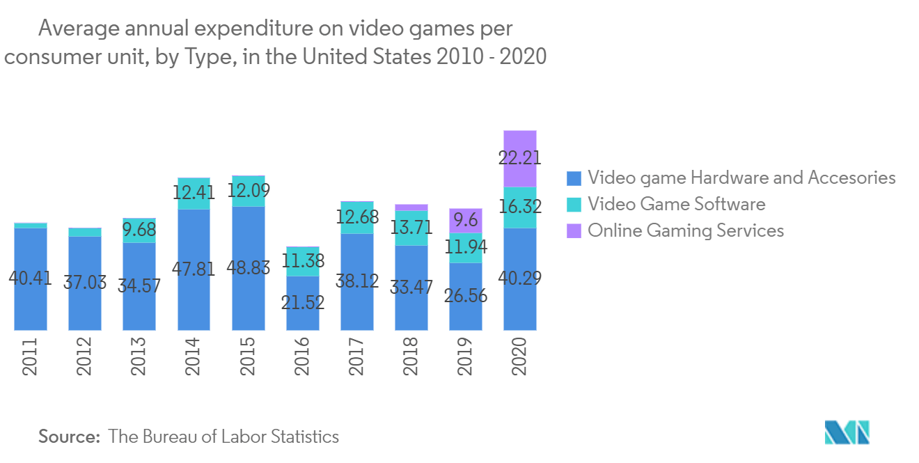 美国游戏市场：2010-2020年美国每个消费单位视频游戏的平均年度支出，按类型划分