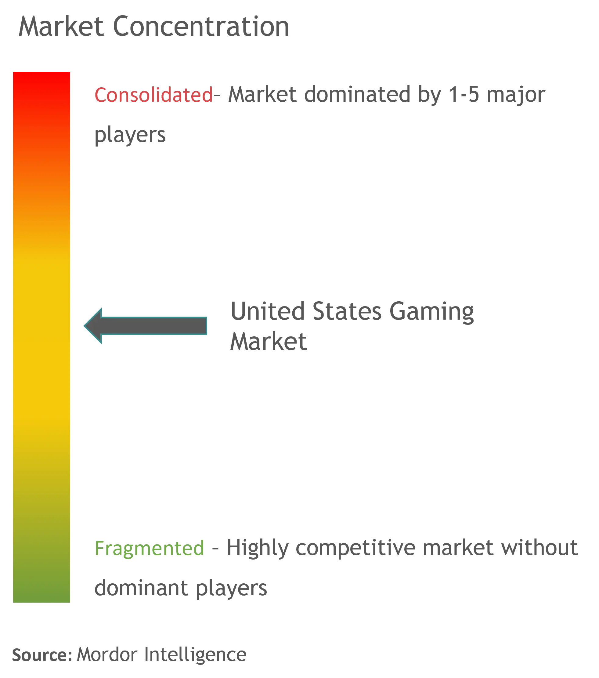 United States Gaming Market Concentration