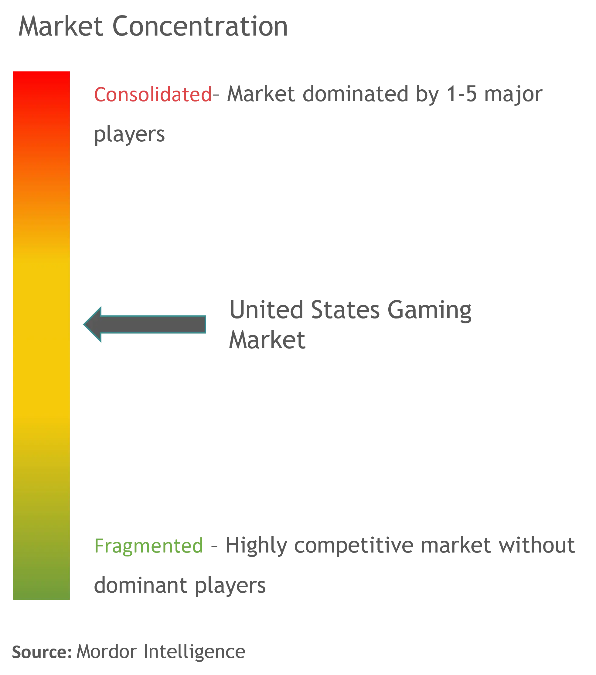 米国のゲーム市場の集中