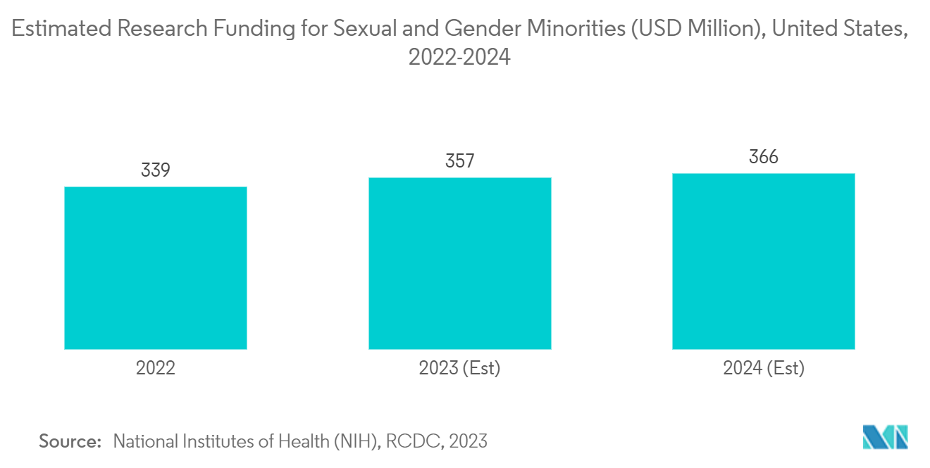 米国の性別適合手術市場:性的および性的マイノリティのための推定研究資金(百万米ドル)、米国、2022-2024年