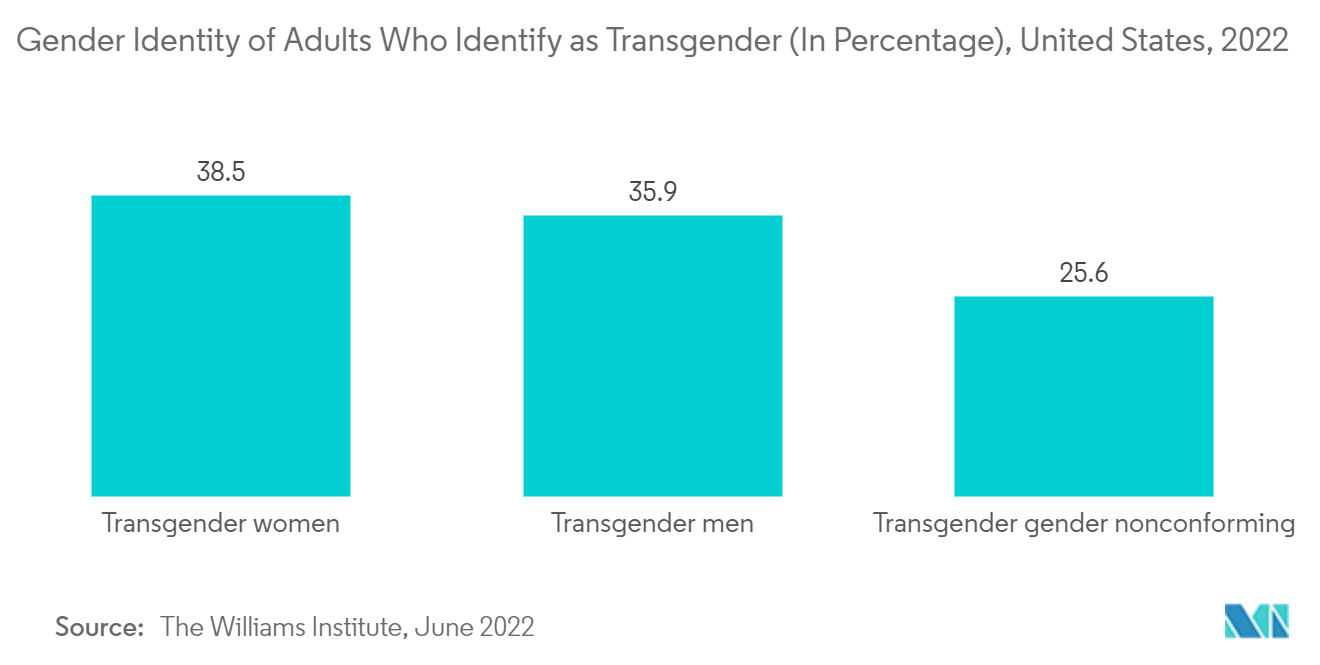 米国の性別適合手術市場:トランスジェンダーであると認識する成人の性同一性(パーセンテージ)、米国、2022年
