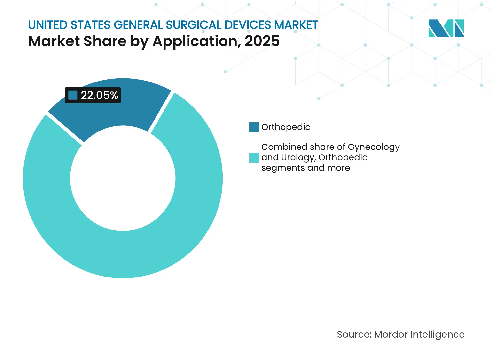 United States General Surgical Devices Market: Market Share by Application, 2025