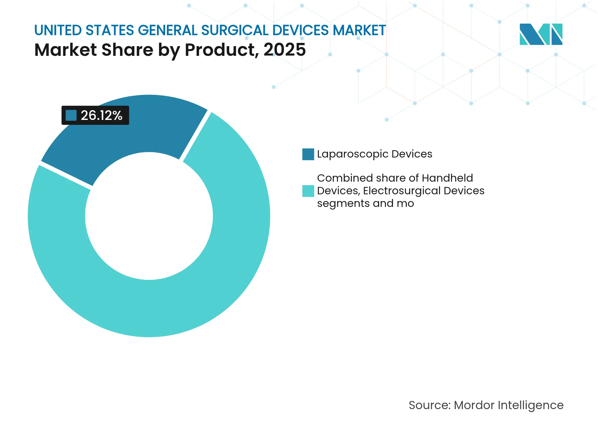 United States General Surgical Devices Market: Market Share by Product, 2025