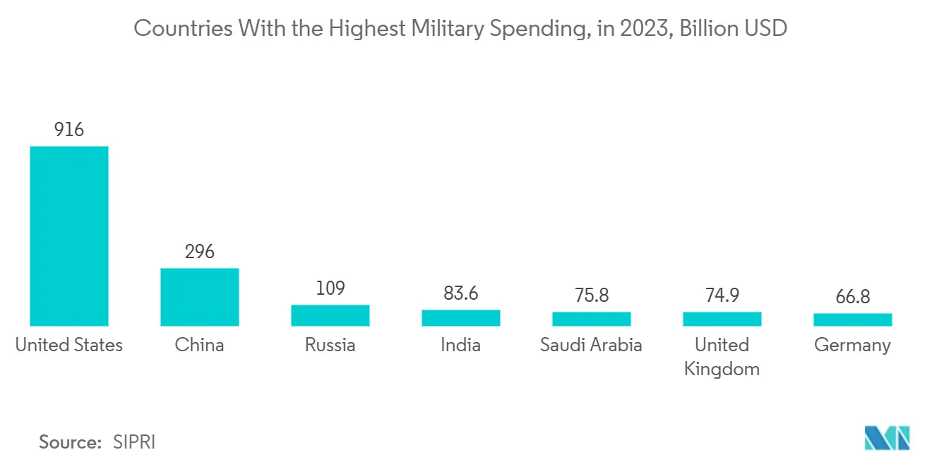 Países con el Mayor Gasto Militar, en 2023, en Miles de Millones de USD