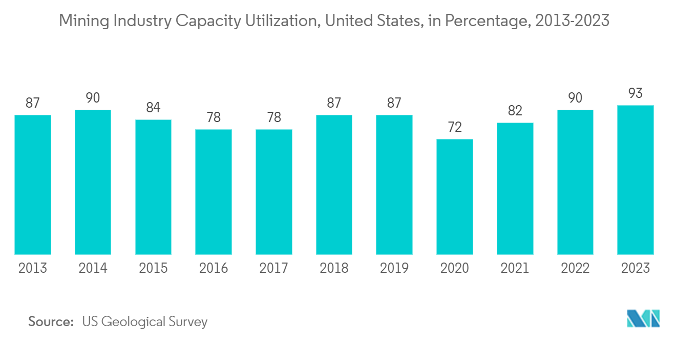 Mercado de Análisis Geoespacial de los Estados Unidos: Utilización de la Capacidad de la Industria Minera, Estados Unidos, en Porcentaje, 2013-2023