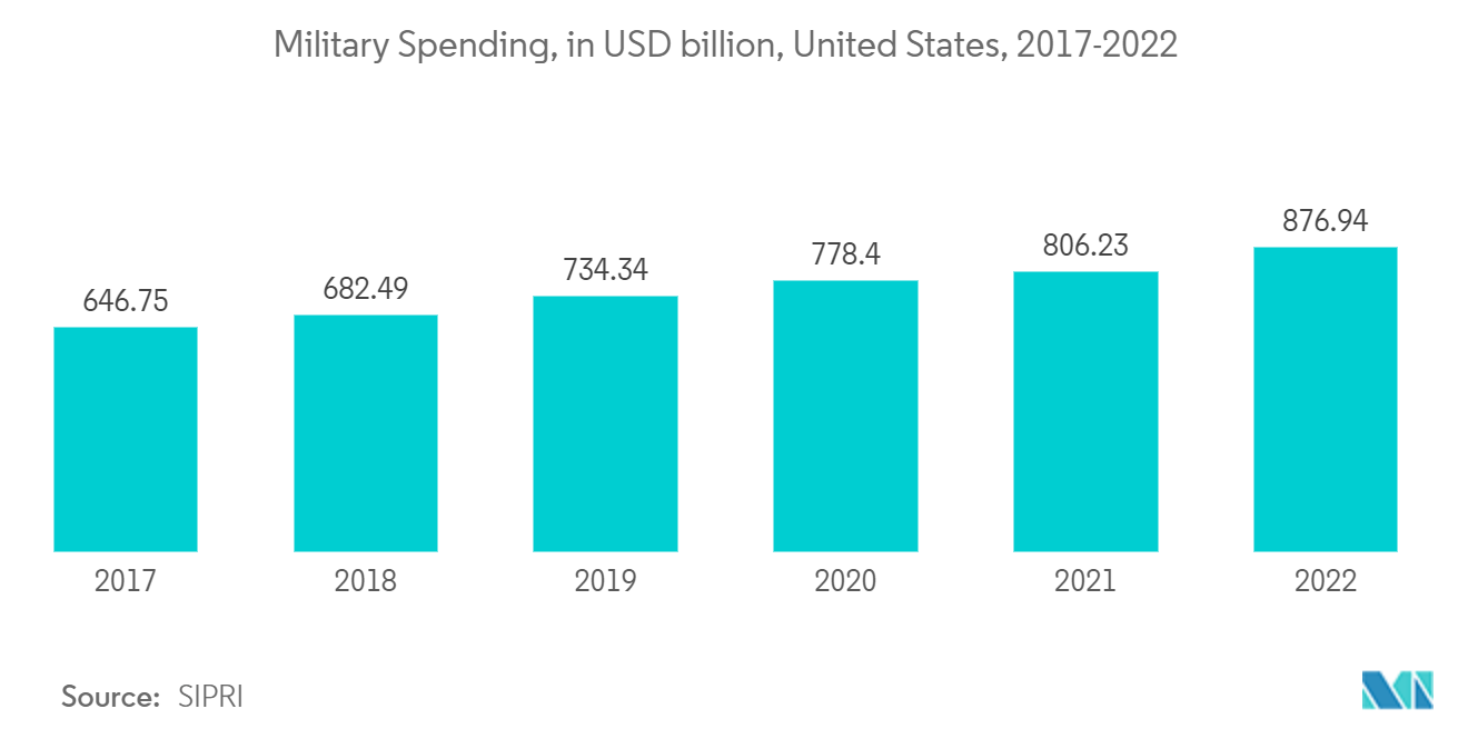 United States Geospatial Analytics Market: Military Spending, in USD billion, United States, 2017-2022