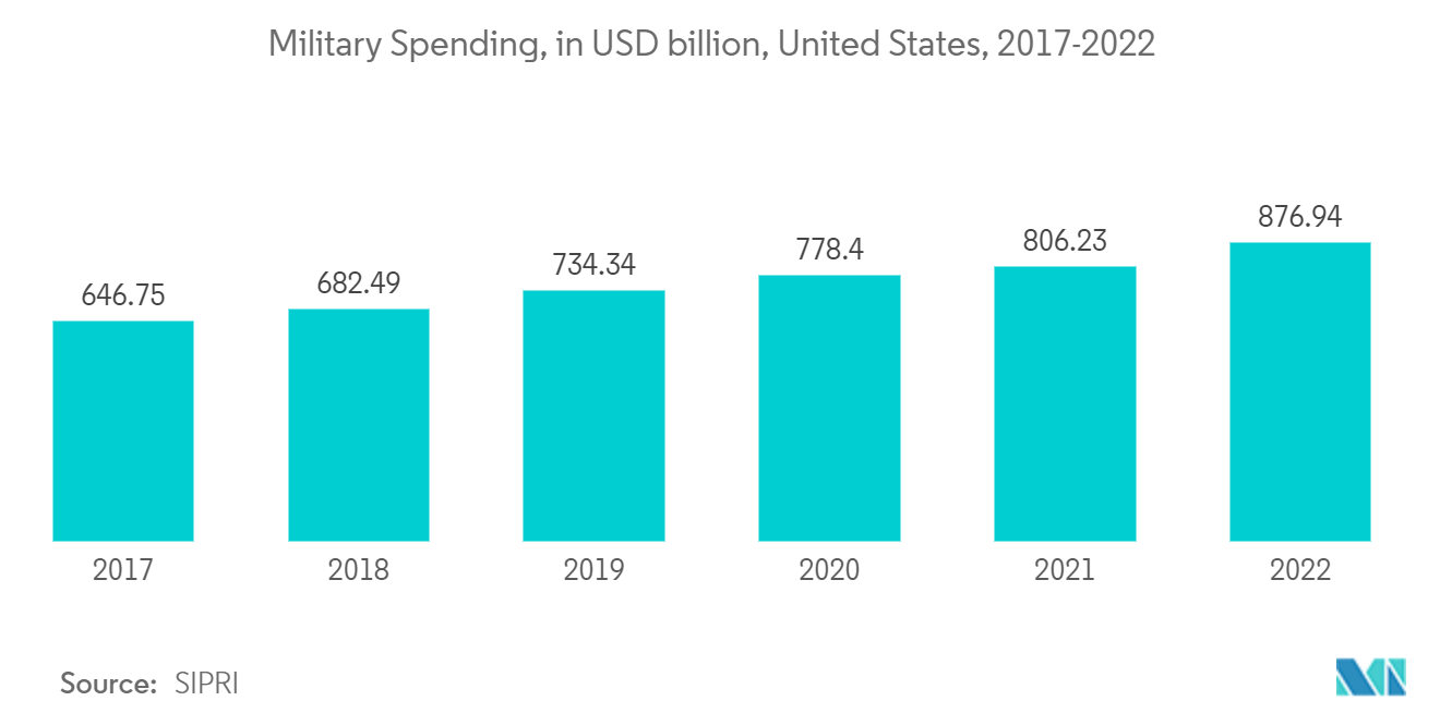 United States Geospatial Analytics Market Military Spending, em bilhões de dólares, Estados Unidos, 2017-2022