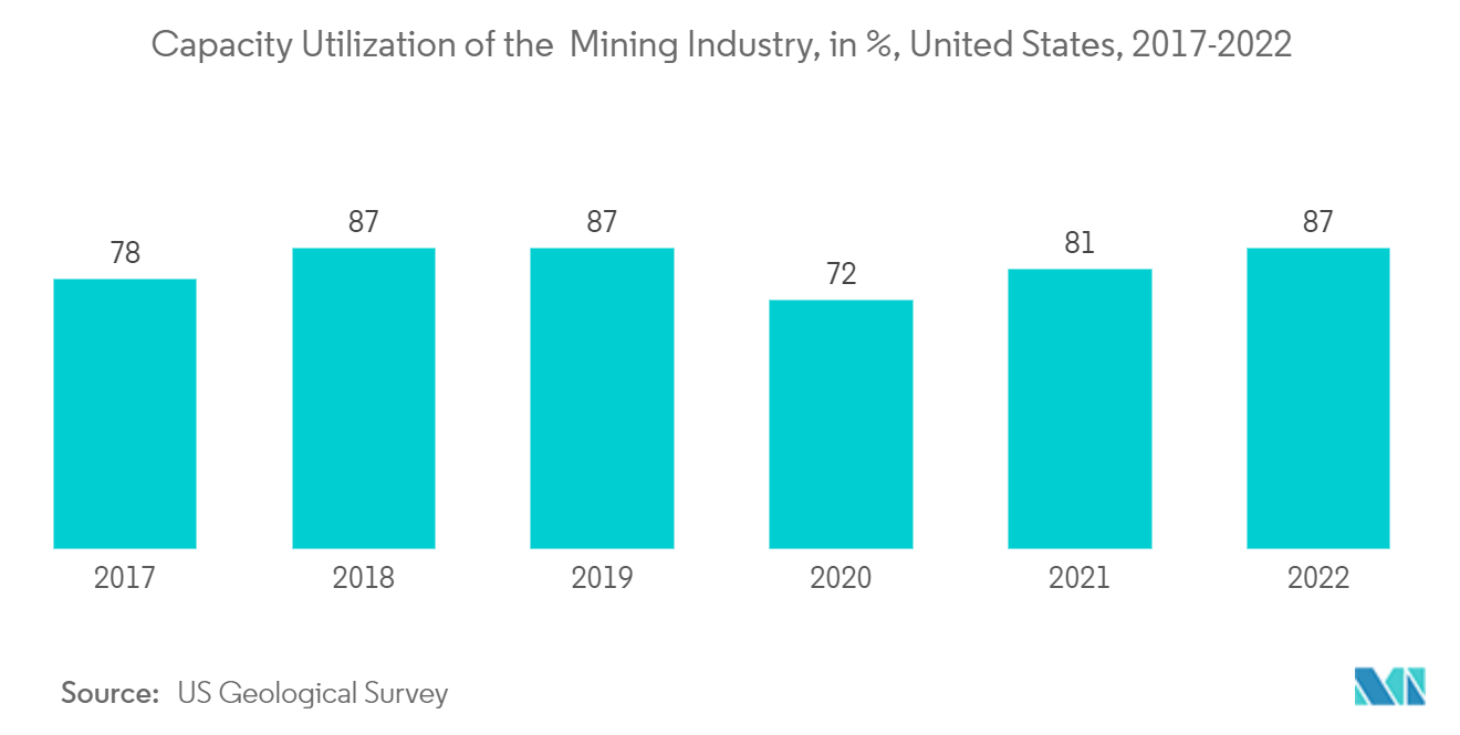 United States Geospatial Analytics Market: Capacity Utilization of the  Mining Industry, in %, United States, 2017-2022