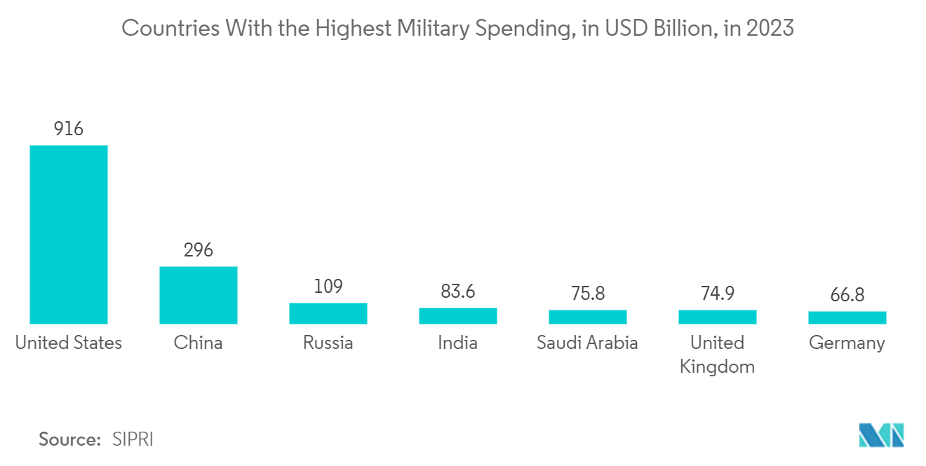 United States Geospatial Analytics Market: Countries With the Highest Military Spending, in USD Billion, in 2023