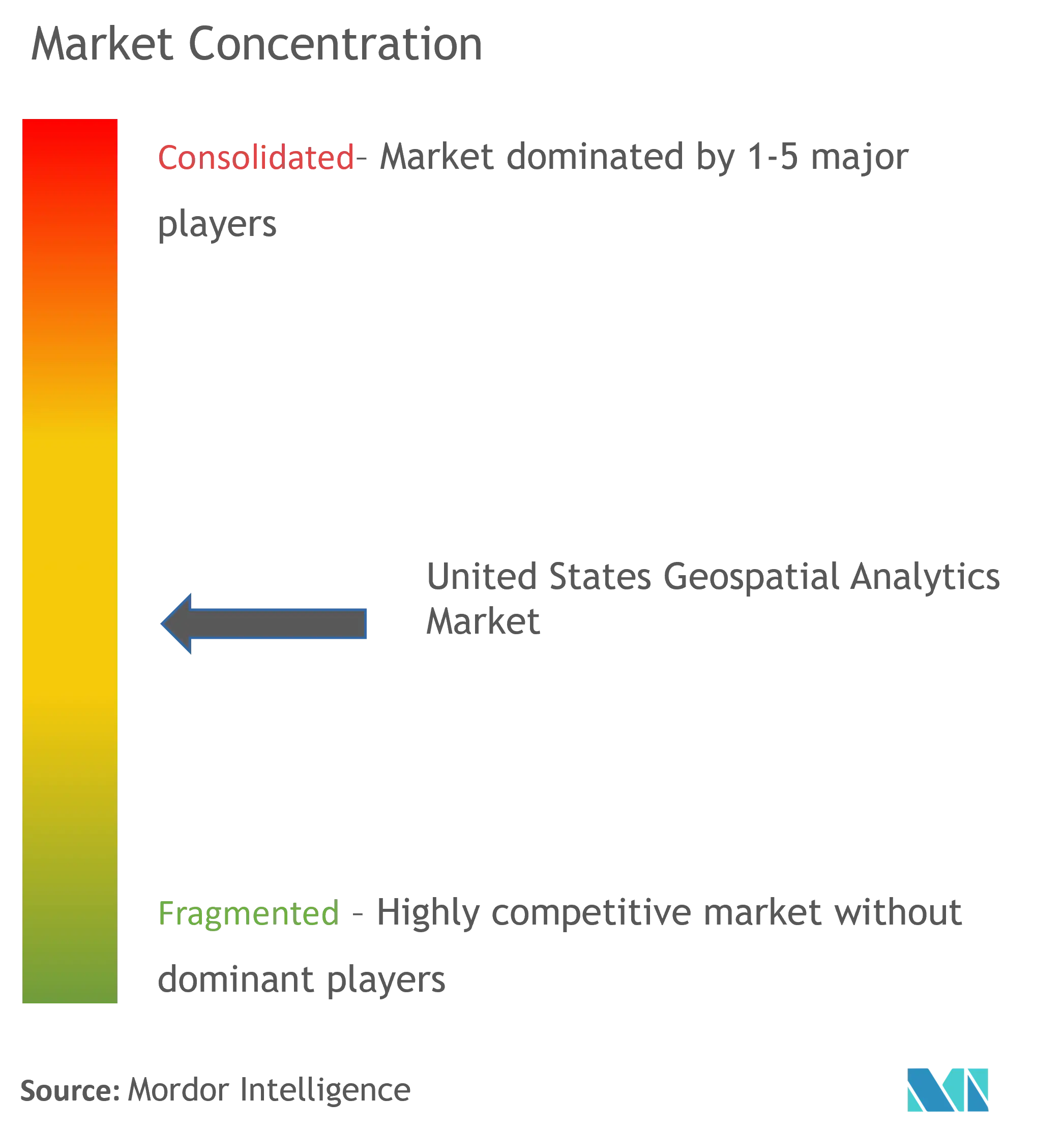 United States Geospatial Analytics Market Concentration