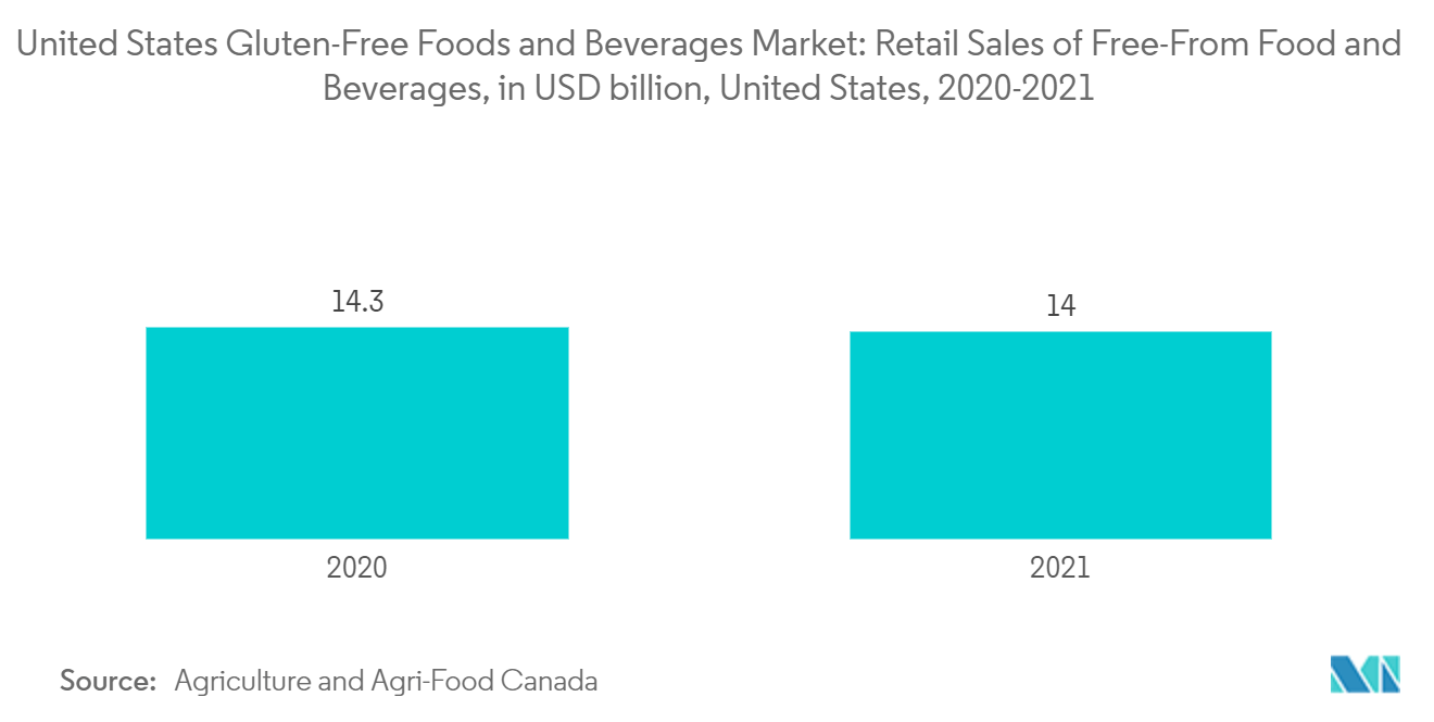 米国のグルテンフリー食品・飲料市場 ：フリーフロム食品・飲料の小売売上高（億米ドル）、米国、2020-2021年