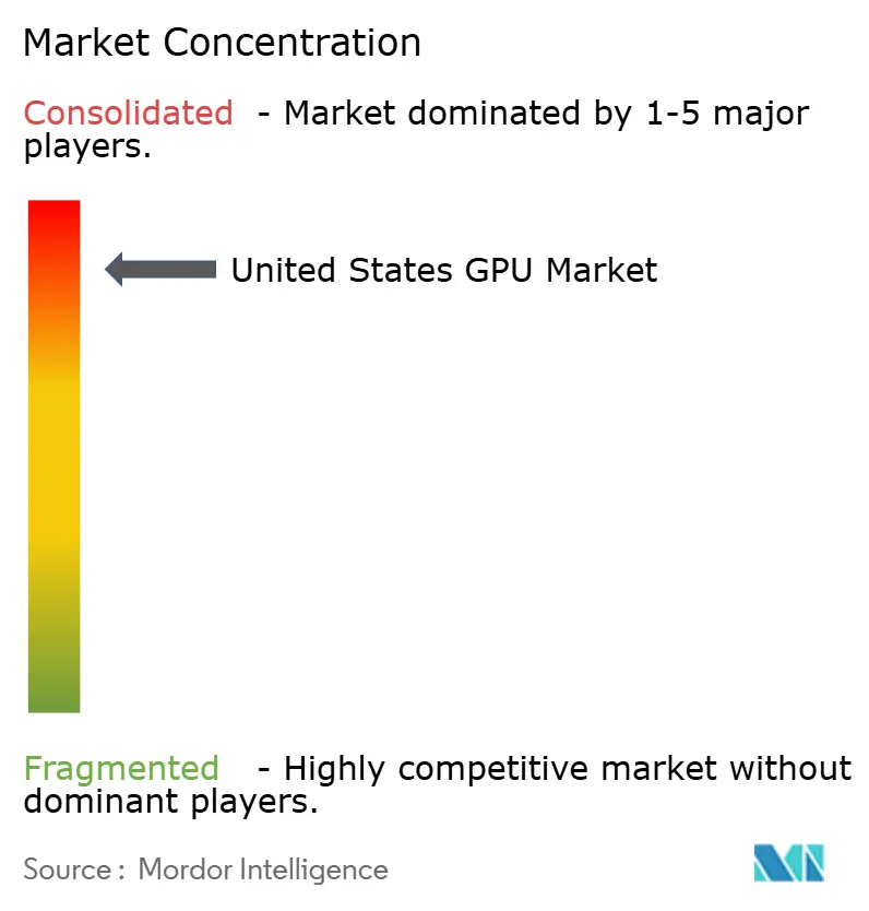 United States GPU Market