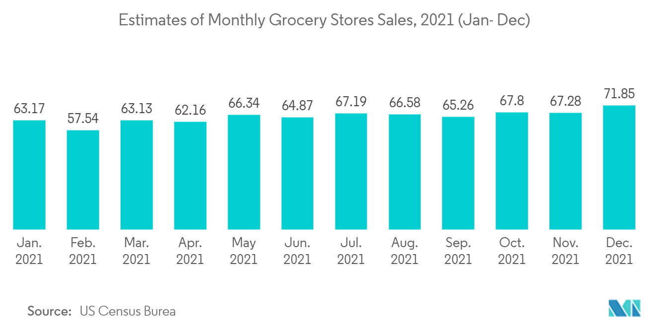 US Grocery and Pharmacy Point of Sale Terminal Market Growth