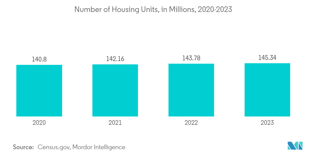 米国の雨樋ガード市場住宅戸数（百万戸）、2020年～2023年