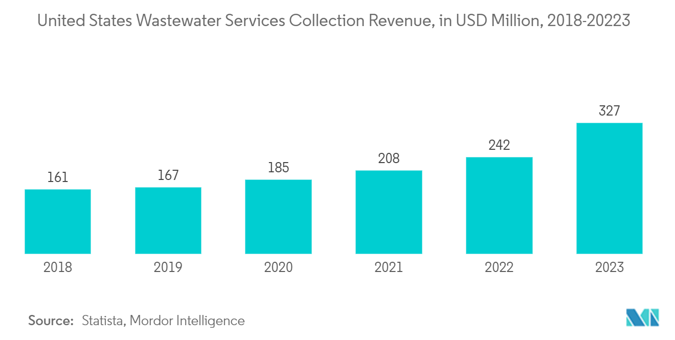 米国の雨樋ガード市場米国の廃水サービス収集収益（単位：百万米ドル、2018年～20223年