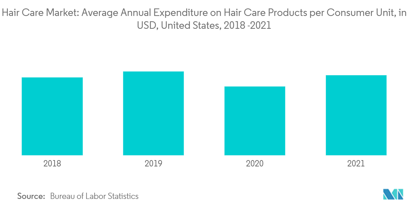 United States Hair Care Market Growth