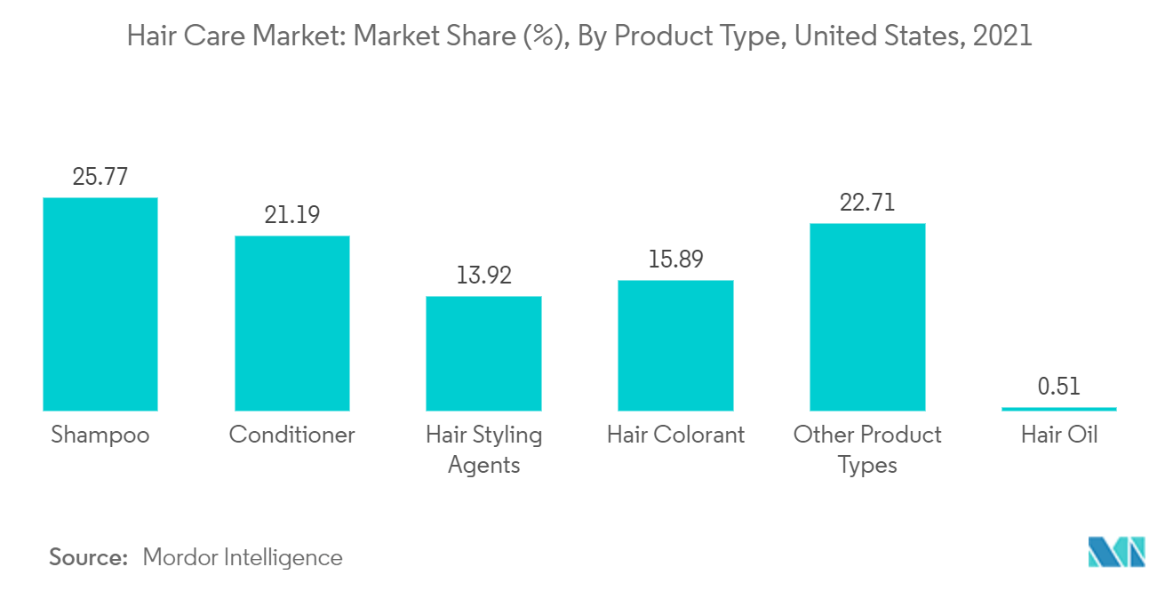 ヘアケア市場：市場シェア（％）、製品タイプ別、米国、2021年