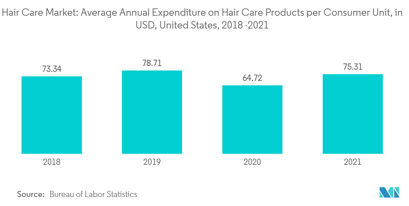 ヘアケア市場消費者1人当たりのヘアケア製品への平均年間支出額（米ドル）（米国、2018年～2021年
