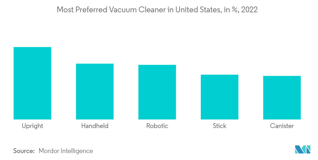 US Handheld Vacuum Cleaners Market: Most Preferred Vacuum Cleaner in United States, in %, 2022