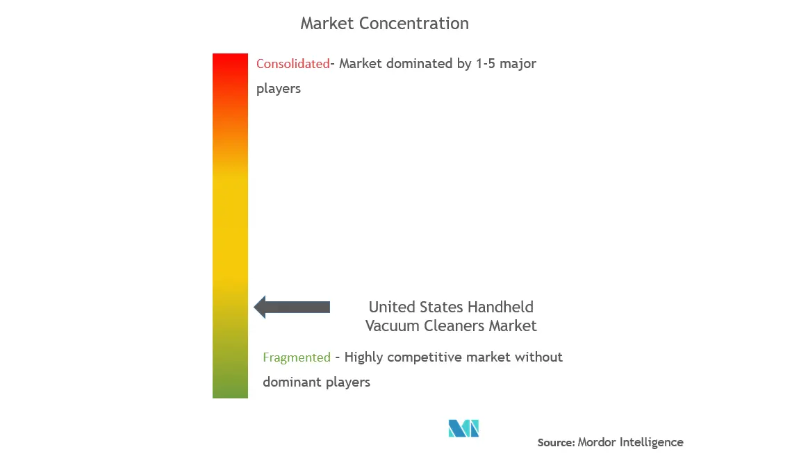 US Handheld Vacuum Cleaners Market Concentration