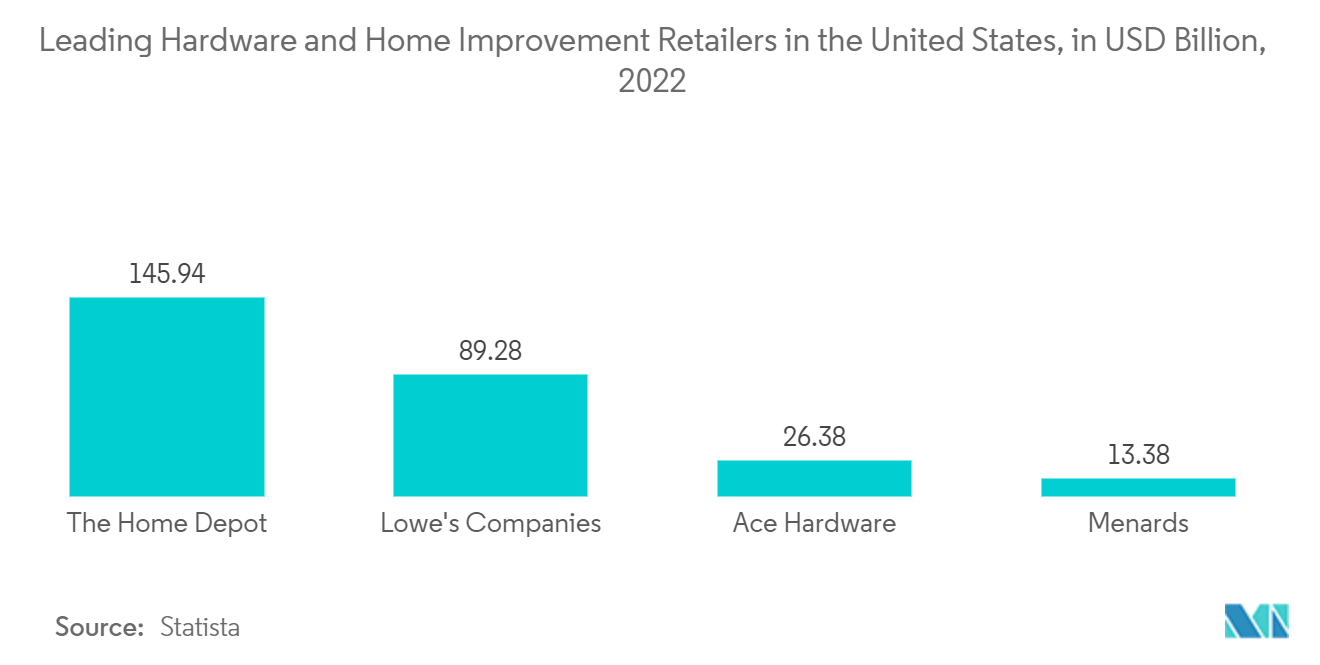 United States Hardware Stores Retail Market: Leading Hardware and Home Improvement Retailers in the United States, in USD Billion, 2022