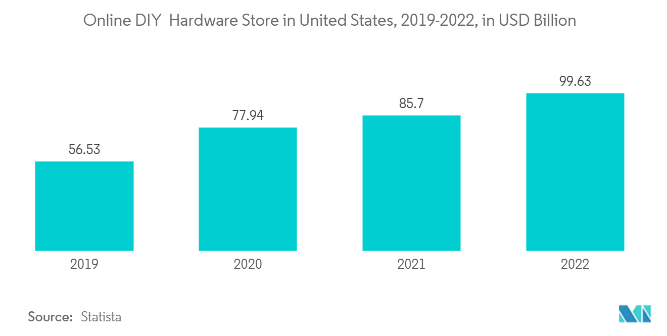 미국 철물점 소매 시장: 미국 온라인 DIY 및 철물점, 2019-2022년(단위: XNUMX억 달러)