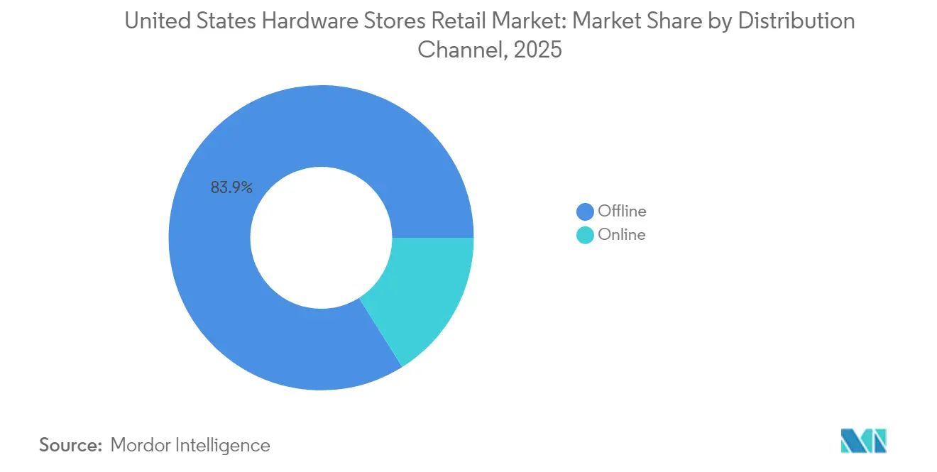 United States Hardware Stores Retail Market: Market Share by Distribution Channel, 2025