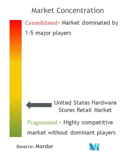 United States Hardware Stores Retail Market Concentration