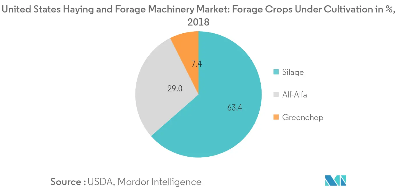 Marché des machines de fenaison et de fourrage aux États-Unis