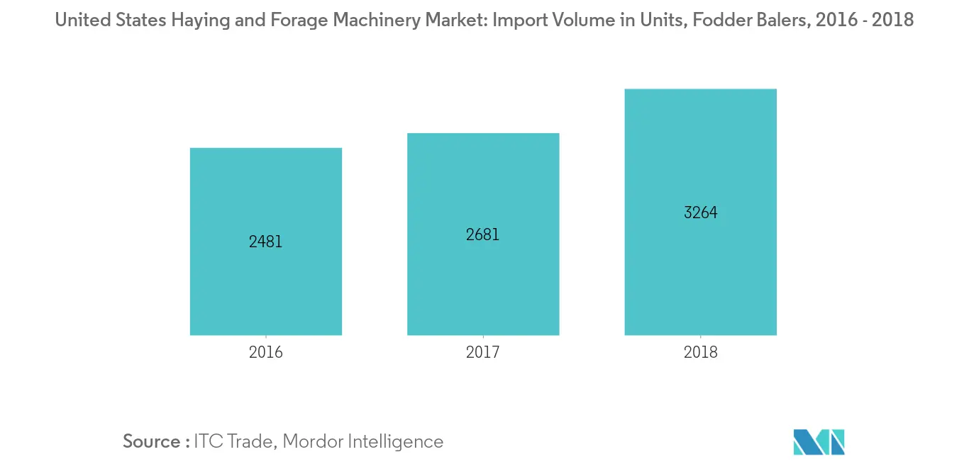 Marché des machines de fenaison et de fourrage aux États-Unis